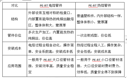 PE-RT電熔管件與PE-RT熱熔管件對(duì)比圖