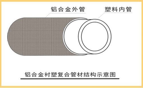 雙層結構：外層為6063無縫鋁合金，內層為國標PP-R管材