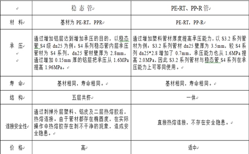 興紀(jì)龍普通PE-RT、PP-R與穩(wěn)態(tài)管的對比